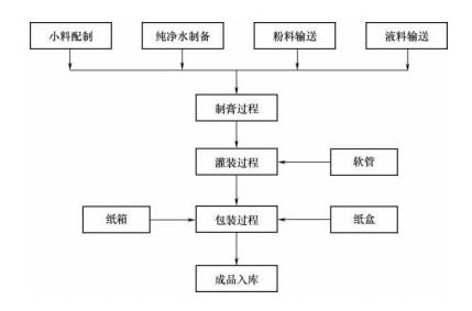 牙膏设备生产工艺流程图